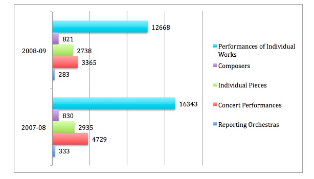 Repertoire Reports for 2008-09