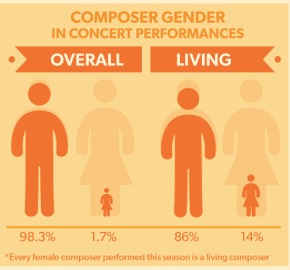 Are women composers STILL excluded from orchestral programming?