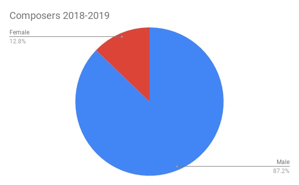 2018-19 Season: By The Numbers