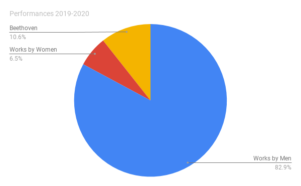 2019-2020 Season: By the Numbers