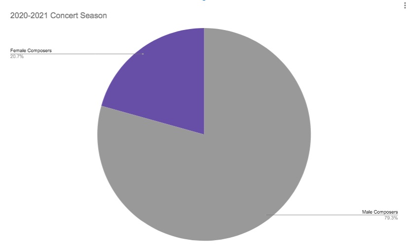 Pie Graph of Composers for the 2020-21 Season