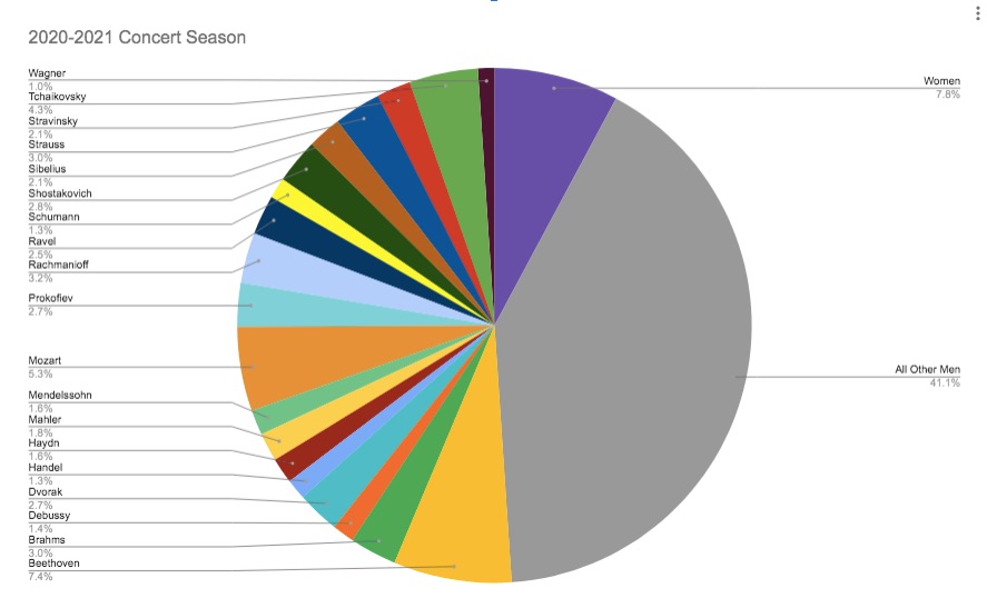 2020-2021 Season: By the Numbers