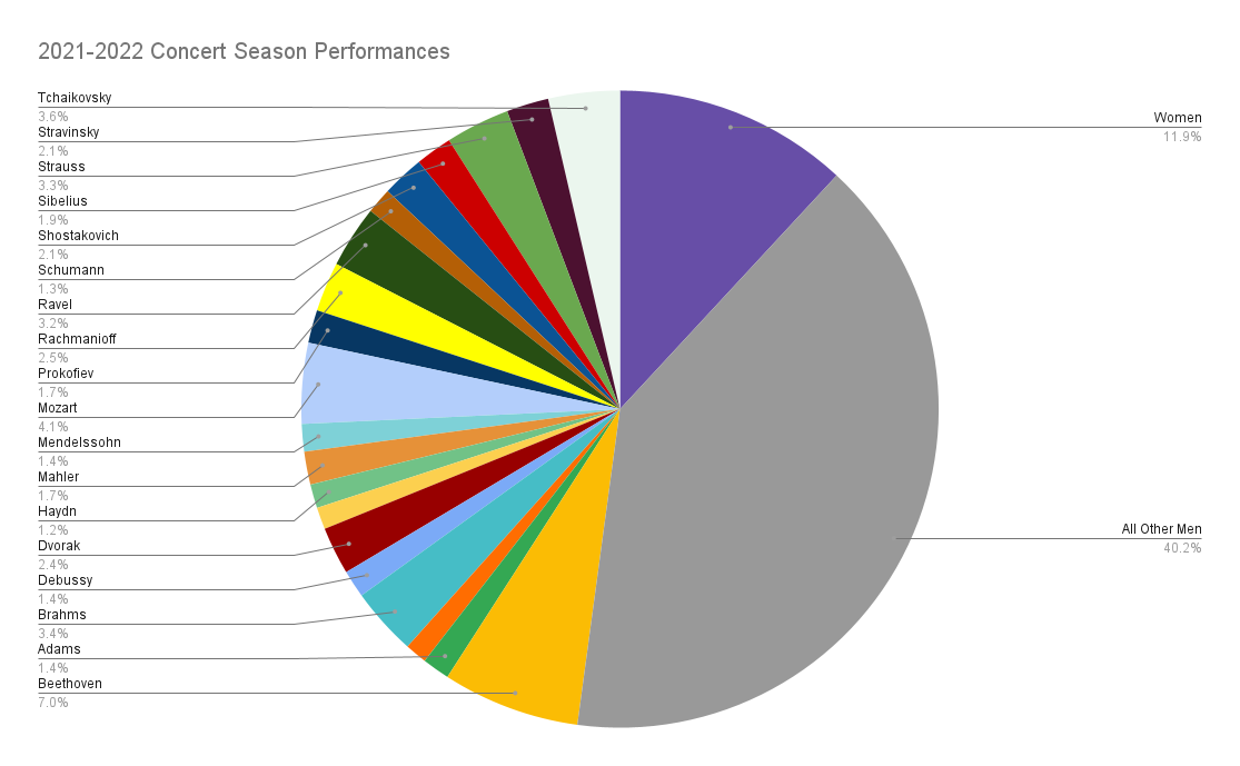 2021-2022 Season: By the Numbers