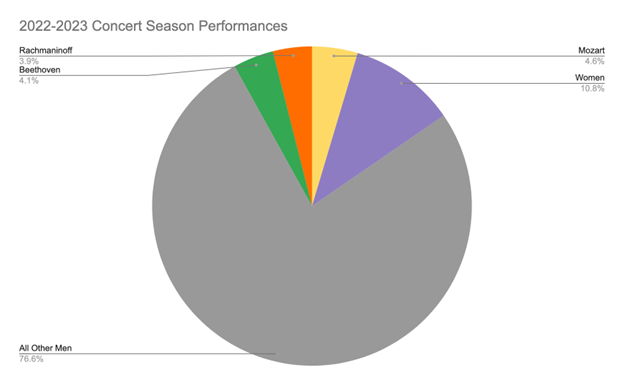 2022-23 Repertoire Report: Are the top-level US Orchestras committed to Diversity?