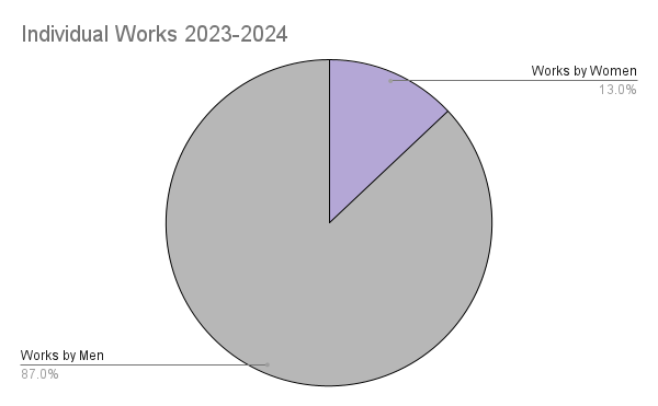 2023-2024 Season: By The Numbers