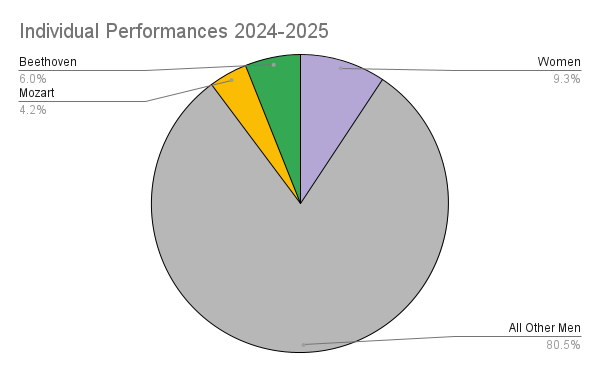 By the Numbers: 2024-2025 Repertoire Report