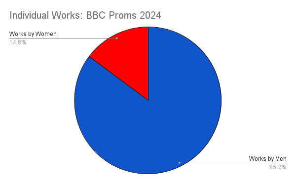 BBC Proms 2024: Repertoire Report