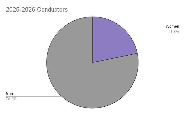2025-2026 Conductors Report