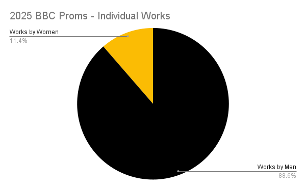 2025 BBC Proms – By the Numbers