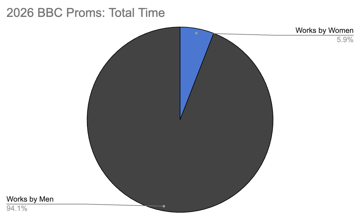 2026 BBC Proms: By the Numbers